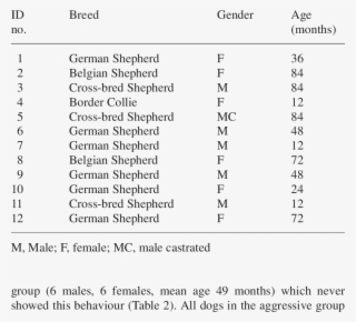 Breed, Gender And Age Of Reference Dogs #7337706