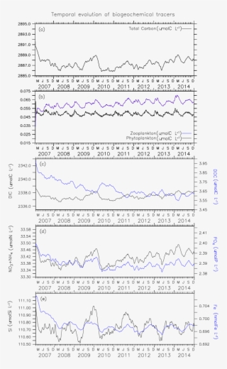 Temporal Evolution Of Total Carbon , Plankton (b), #7338964