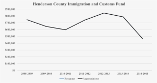 This Reflects The Immigration And Customs Fund That #7339059