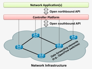 Simplified View Of An Sdn Architecture #7339354