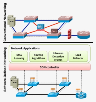Traditional Networking Versus Software-defined Networking #7339408
