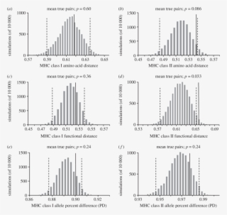 Distribution Of Mean Mhc Phylogenetic Distance, Pbr #7340172
