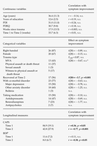 Demographic And Clinical Data #7340970