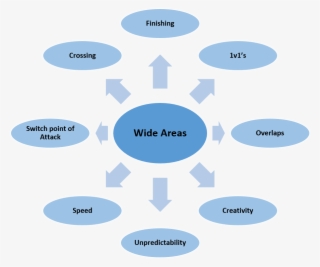 Drills To Explore And Create From Wide Areas #7343510