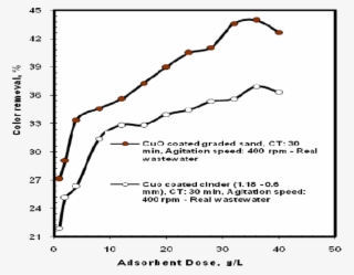 Comparison Of Color Removal By Cuo Coated Cinder And #7348296