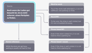 German To English Translation Examples Show The Results #7357269