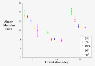 4 Shear Modulus Vs #7358413