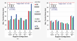 Maximum Tensile Stress Around Rail-end Bolt Hole For #7358522