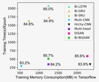A Comparison Of Bi-blosan And Other Rnn/cnn/san In #7358878