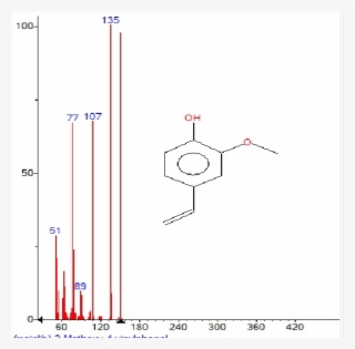 Mass Spectrum Of 2 Methoxy 4 Vinylphenol With Retention #7361562