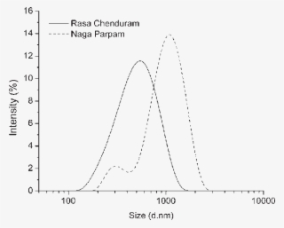 Particle Size Distributions Of Rasa Chenduram And Naga #7362633
