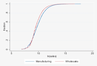Cumulative Distribution Of Foreign Affiliates' Sales #7365179