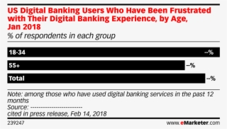 Us Digital Banking Users Who Have Been Frustrated With #7366433