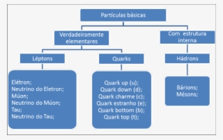 Partículas Básicas Do Modelo Padrão #7370516