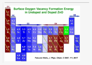 The Position In The Periodic Table Of Various Dopants #7372129