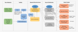 Value Chain From Raw Materials To Retail Outlets #7372410