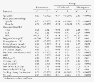 Univariate Associations Between Cardiometabolic Parameters #7381543 Univariate Associations Between Cardiometabolic Parameters #7381543