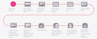 Pet User Flow-01 #7382198