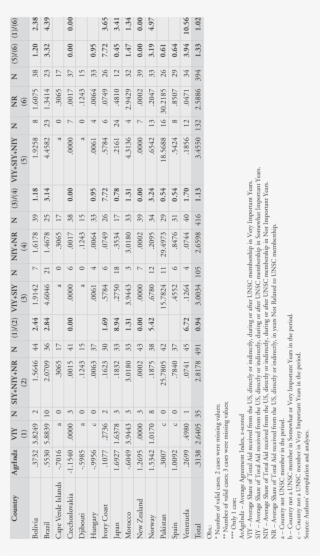 Average Share Of Total Aid By Importance Of Year Of #7386627