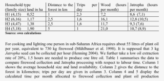 Comparison Of Firewood And Jatropha With Respect To #7388634