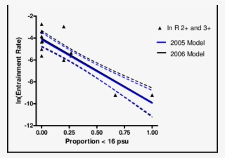 Comparison Of Existing And Updated Crab Salinity Models #7390128