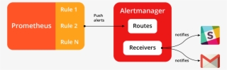 Diagram Prometheus Configure Alertmanager #7391282