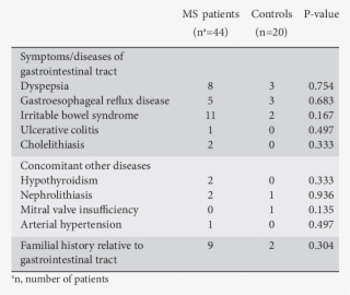 Concomitant Diseases In Multiple Sclerosis Patients #7399529