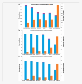 The Scaffolding Connection Number, Accuracy And Runtime #7399839