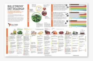 Diet Roadmap Poster - Bulletproof Diet Roadmap #742286