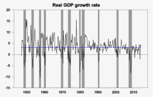 Real Gdp Growth At An Annual Rate, - Gross Domestic Product #748234