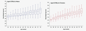 Mice Were Fed A Diet Containing 6% Fat - Survival Curve Gene Expression #748280