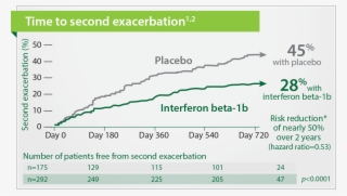 Extavia Is Proven Effective In Delaying The Second #7400025