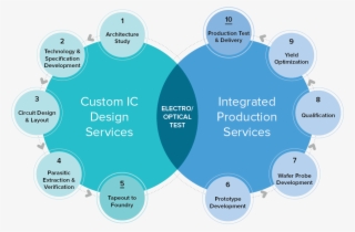Forza Silicon Design And Integrated Production Services #7400200