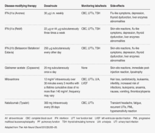 Disease-modifying Therapy In Multiple Sclerosis #7400891