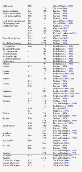 Parameter Estimates For F Values And Blood/breath Partition #7401626