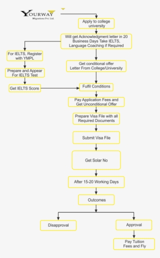 Visa Procedure Of Singapore, Study In Singapore, Singapore #7404135