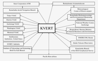 Scheme Of Kvert's Interaction With The Pacific Rim #7409244