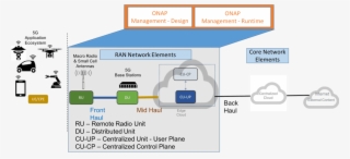 Onap 5g Blueprint #7411633 Onap 5g Blueprint #7411633