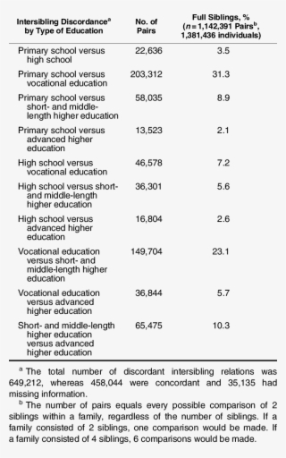 Intersibling Discordance On Educational Status Among #7412664