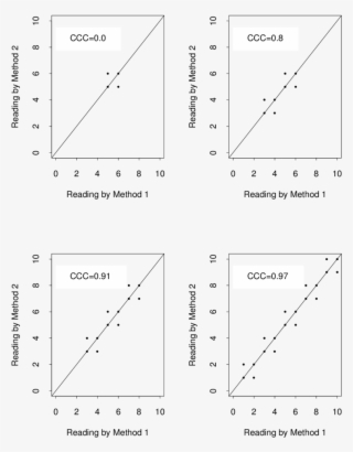 Dependency Of Icc And Ccc On Between-subject Variability #7413221