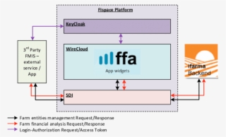 Architecture And Information Exchange Of Ifarma-ffa #7418445