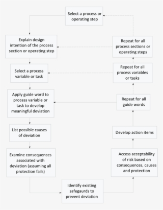 Is A Structured Process Hazards Analysis Technique #7422181