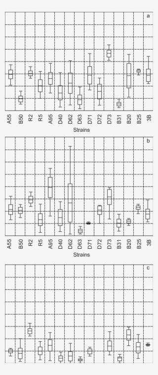Box-plot Of Intracrosses Productivity In Three Oviposition #7422361