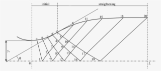 Scheme Of Supersonic Nozzle Design By The Method Of #7426256