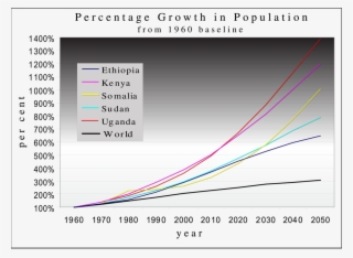 Since 1960 Population Growth Across The Horn Of Africa #7430171