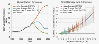 Gross Domestic Product In 2090, By 4%, Plus Or Minus #7430565