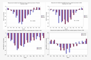 Modeled Nee Fluxes For A Upland Spruce Forest In Tharandt, #7432503