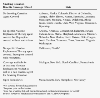 Coverage Of Smoking Cessation Therapies By State Aids #7435481