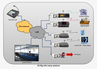 Offshore Oilrig With Many Radio Types #7436529