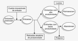 Incerteza Na Produtividade E Entrada/saída Das Firmas #7436531